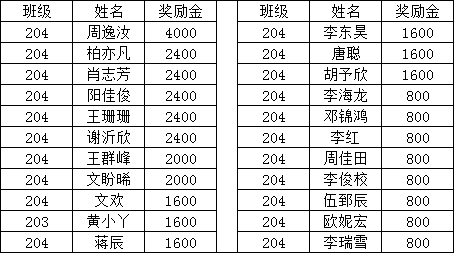 表彰树榜样，扬帆再启航——永州陶铸中学2025年春季开学典礼表彰名单